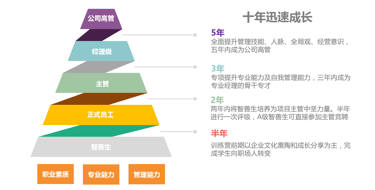 成长发展:"专业技术"与"管理"双阶梯职业发展通道