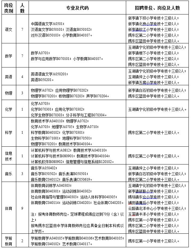 《揭阳市揭东区2017年公开招聘教师报名表》一式两份(a4纸打印,贴图片